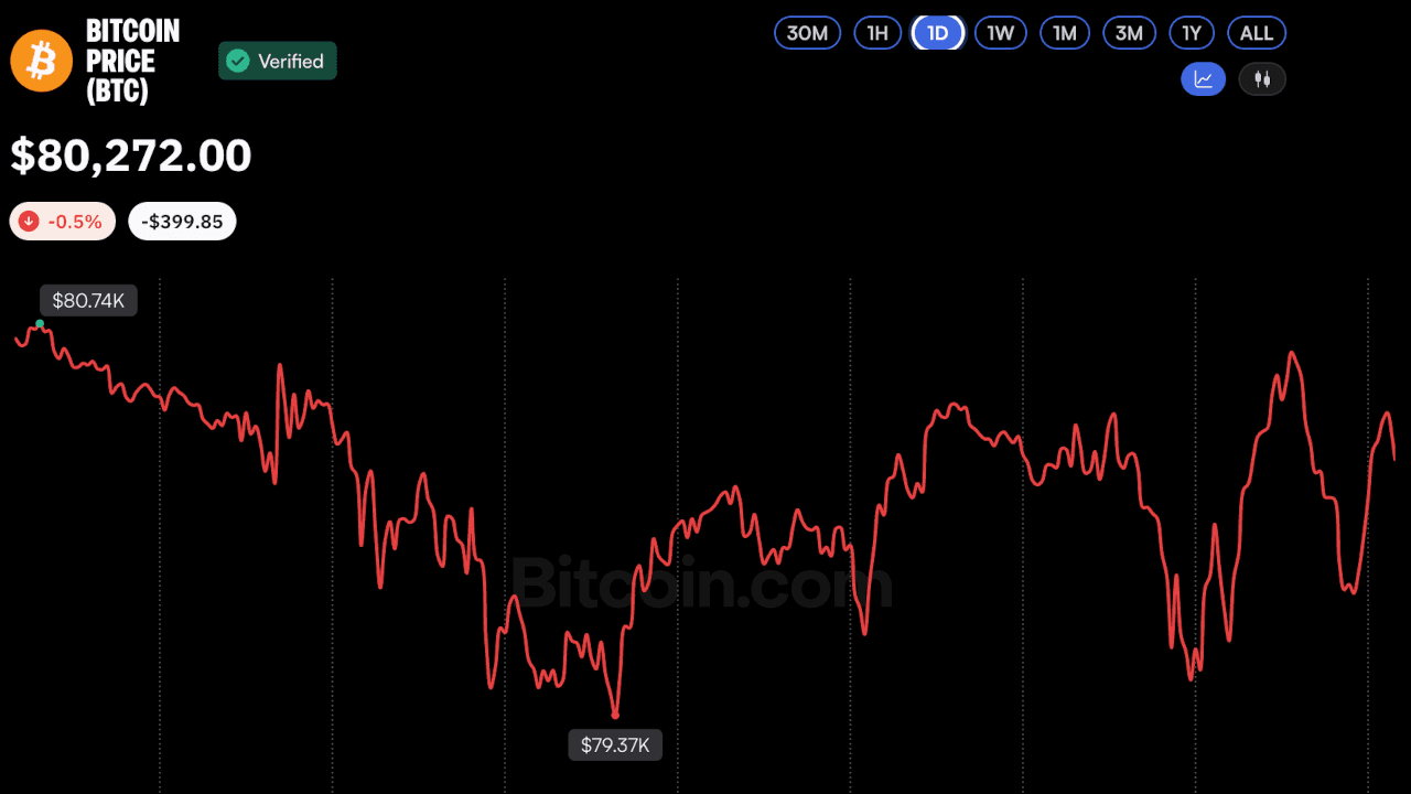 Bitcoin se menține la 80.000 $, CEO MEXC vede semnale de creștere