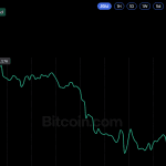 Bitcoin Price Returns to $81K as Federal Reserve Holds Rates Steady