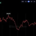 Bitcoin Price Fails to Break $87K as CFTC Signals New Crypto Rules