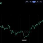 Bitcoin Price Holds October Gains After Two Surges Above $86K