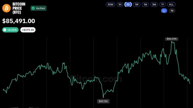 Bitcoin Price Holds October Gains After Two Surges Above $86K
