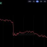 Bitcoin Price Erases October Gains: Why $81,300 Is Now the Critical Level