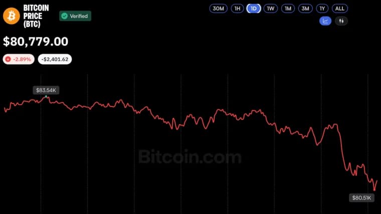 Bitcoin Price Drops Below $81K as Crypto Liquidations Top $1.1 Billion