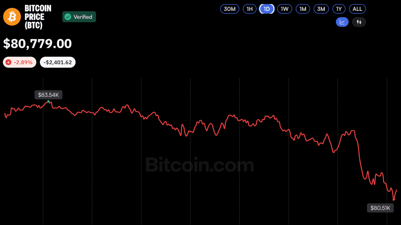 Bitcoin fällt unter 81.000 US-Dollar, Krypto-Liquidationen: 1,1 Mrd. US$