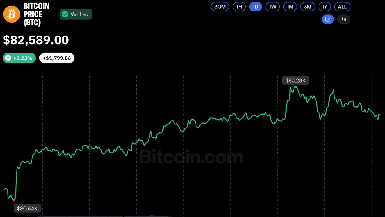 Bitcoin se recupera e volta a US$ 83 mil com queda nas liquidações