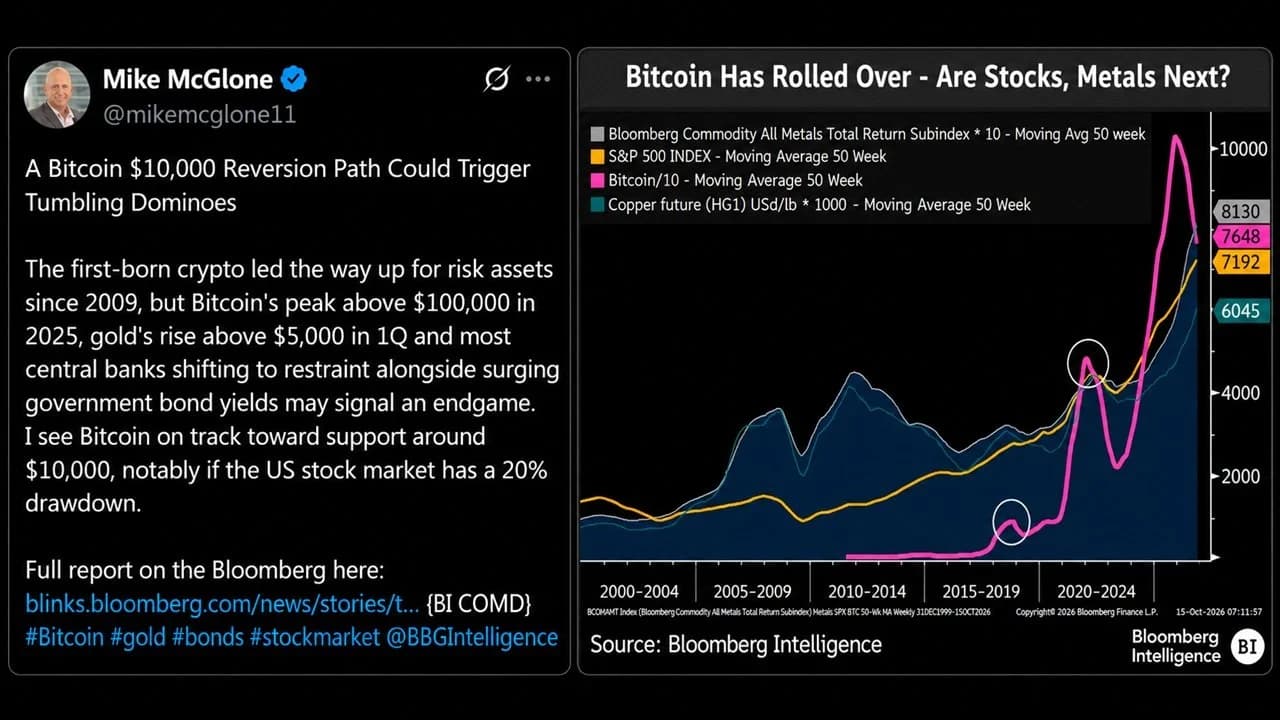 Bloomberg Sees Bitcoin Price at $10K and Cryptoquant's CEO Doesn't Agree