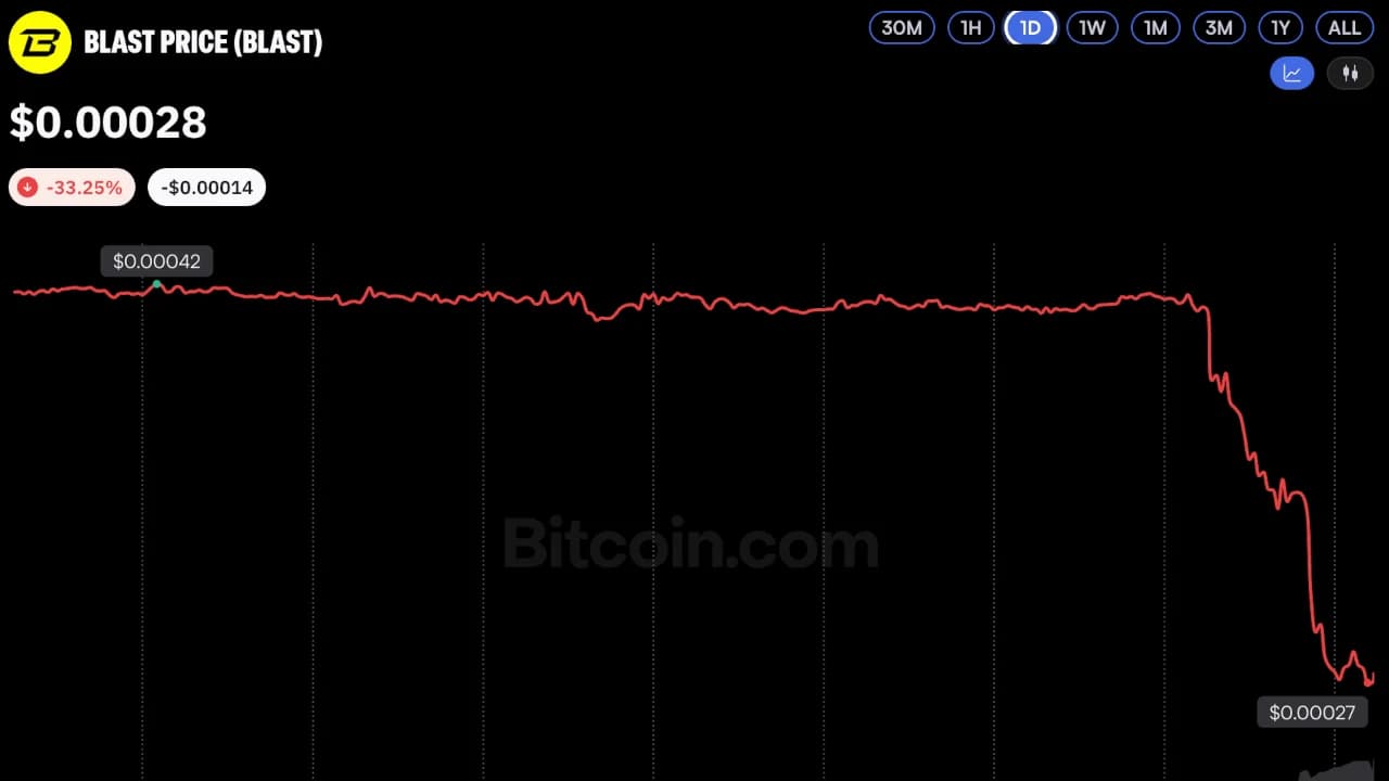 Ethereum Layer 2 Network Blast to Shut Down After Revenue Collapse