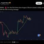 Bitcoin Slides Under $81K as Trump Breaks a Line Bulls Held Since August