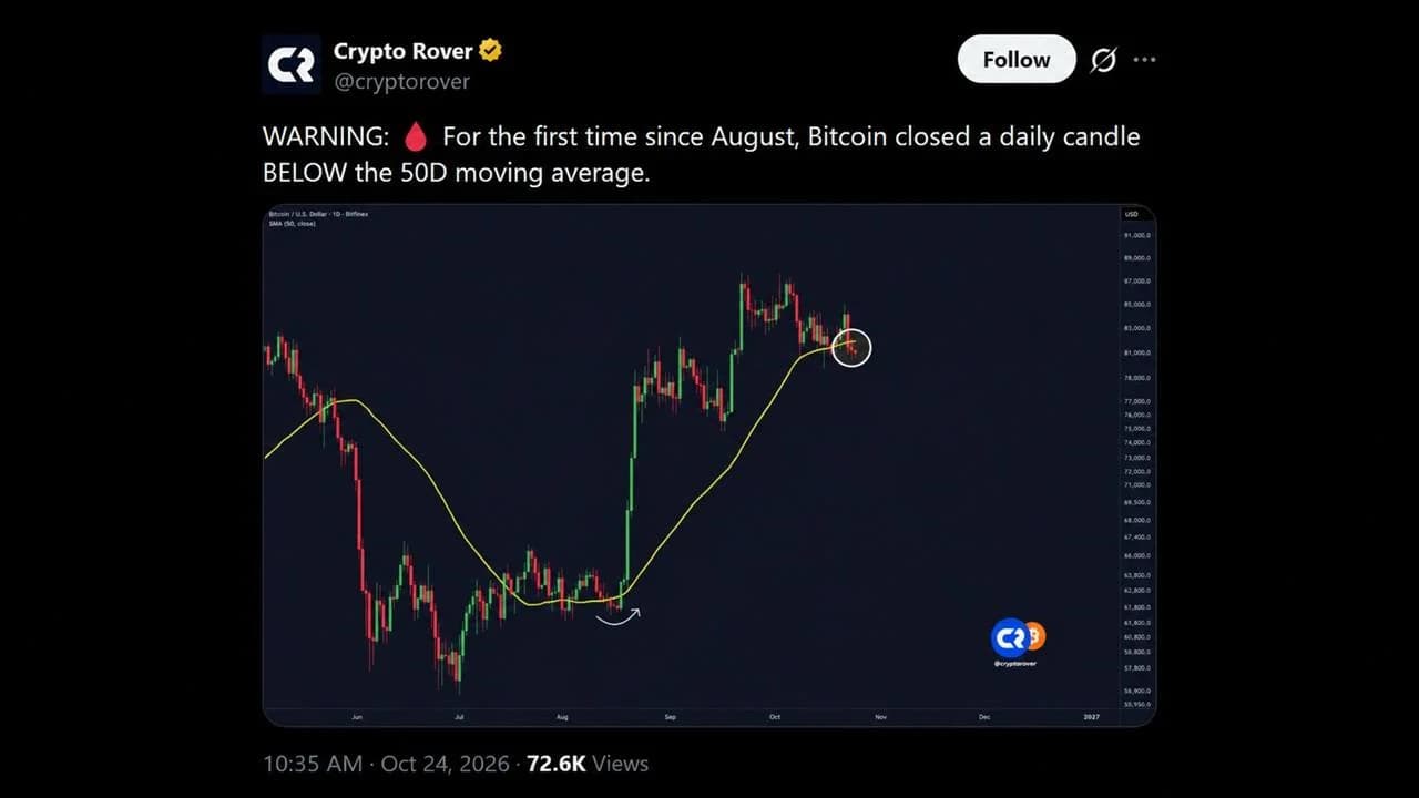Bitcoin Slides Under $81K as Trump Breaks a Line Bulls Held Since August