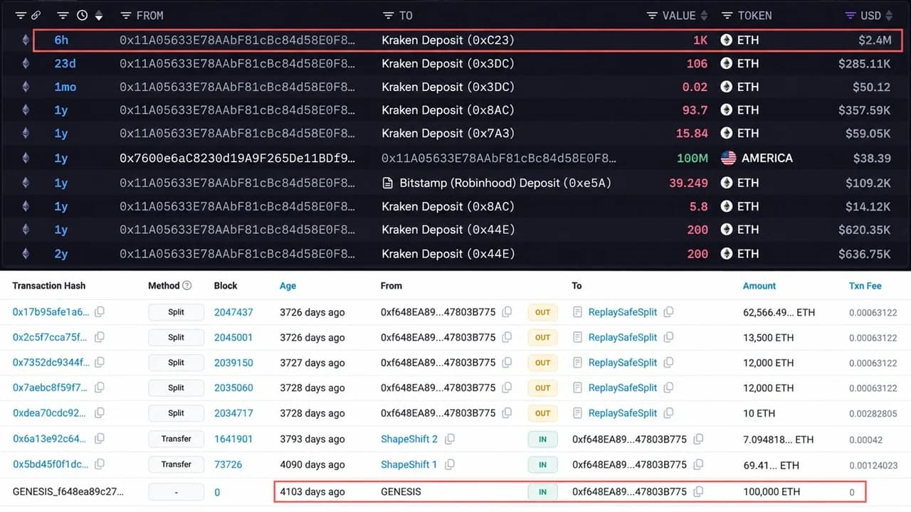 Whale That Bought 100,000 ETH for $0.31 Each Just Sent $2.4M to Kraken