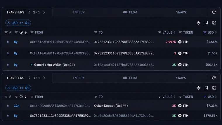 An Ethereum OG Who Bought at $18 Just Cashed out $7.23 Million