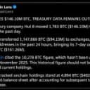 Hut 8 Funnels $161 Million in Bitcoin to Exchanges