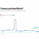 US Treasury Bitcoin Buy Odds Hit 21% on Kalshi but Few Are Betting