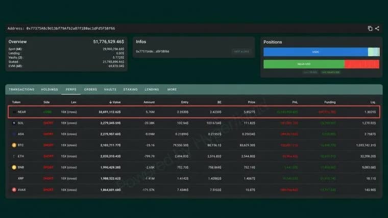 Shorting XRP, Bitcoin, Ether, SOL Has This NEAR Trader up $20 Million
