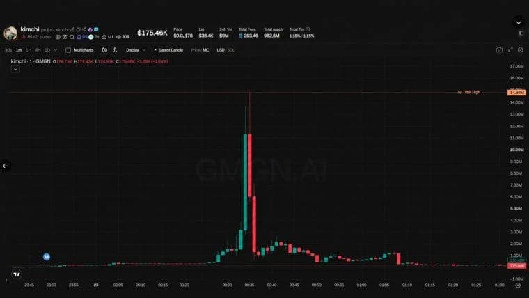 Trader Kimchi Goes From Pump.fun Star to Rug Pull Suspect in 48 Hours