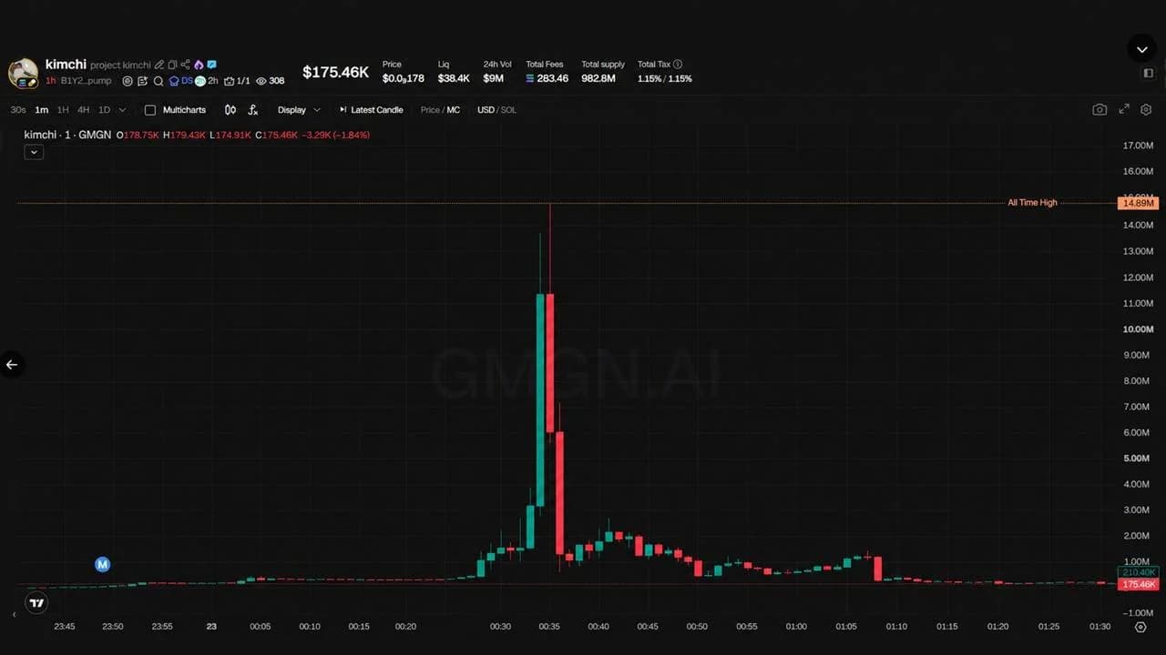 Trader Kimchi Goes From Pump.fun Star to Rug Pull Suspect in 48 Hours