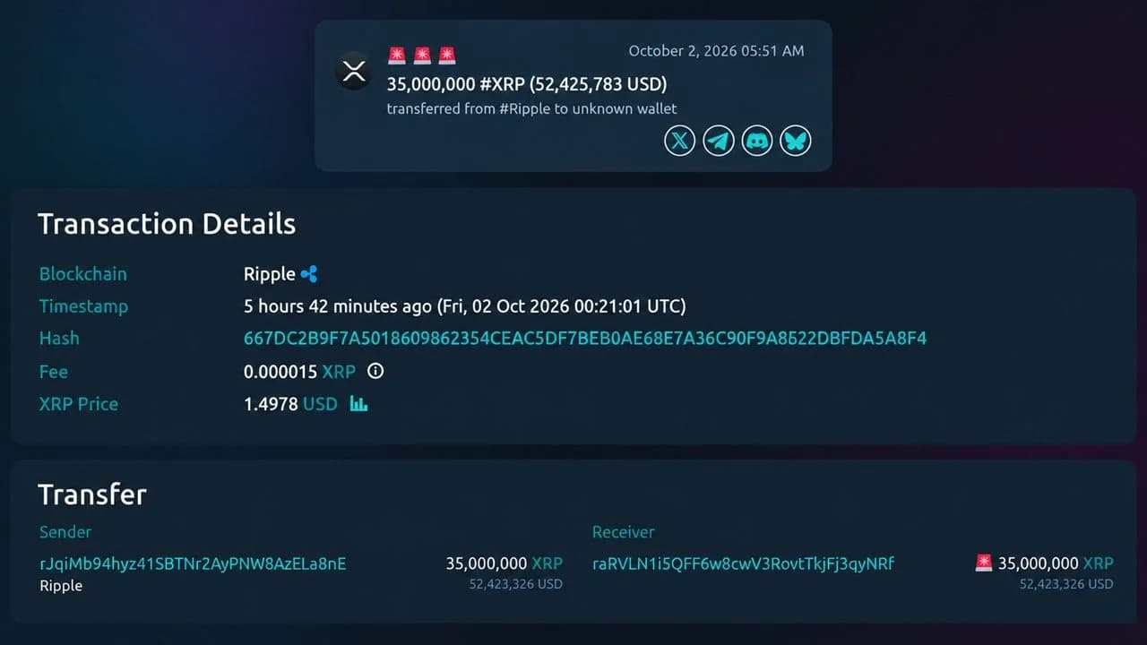 Ripple Moves 35M XRP and the Mystery Wallet Forwards 6.5M Within Hours