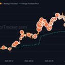 More Orange: Saylor Hints at Growing Strategy's 848K Bitcoin Stash