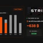 Strive Is Running Saylor’s Playbook and Has Raised Enough for 638 Bitcoin