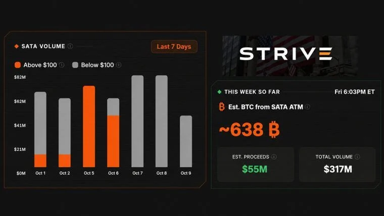 Strive Is Running Saylor's Playbook and Has Raised Enough for 638 Bitcoin