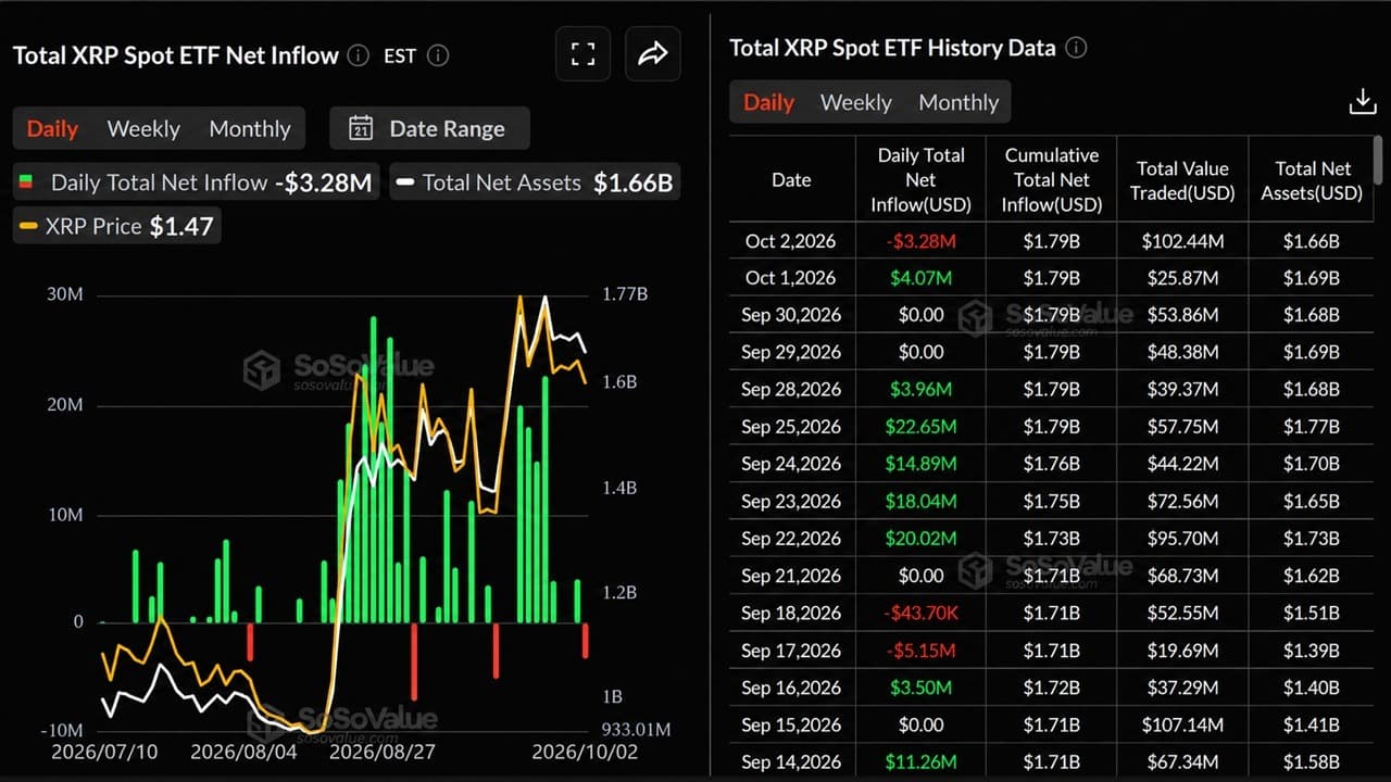 XRP ETFの投資家は、現在1億3300万ドルの含み損を抱えています。