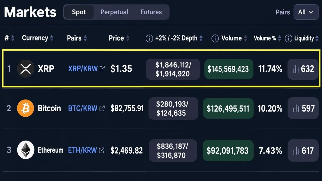XRP Is Outtrading Bitcoin and Ether on South Korea's Biggest Exchange