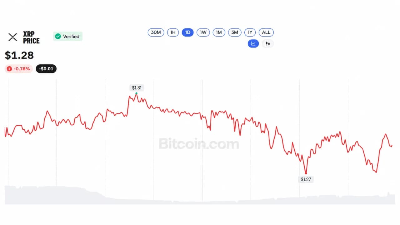 XRP Sits 64% Below Its Peak as Blackrock Rumors Run Wild Before Swell