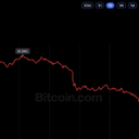 Zcash Dives 16%, Falling Harder Than Bitcoin Amid Market Sell-Off