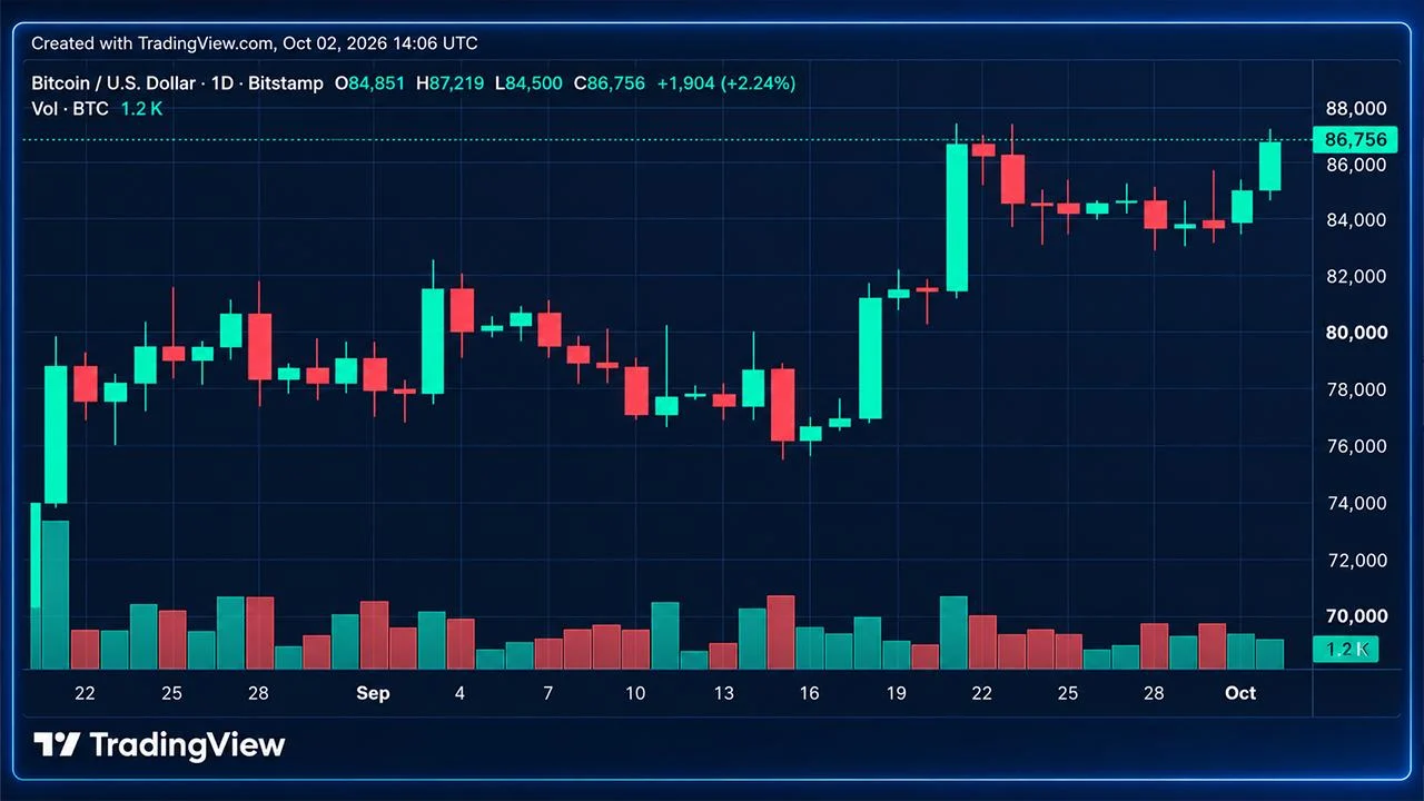 Bitcoin-Kurs testet Fibonacci-Widerstand: Drei von vier Charts zeigen auf 100.000 Dollar