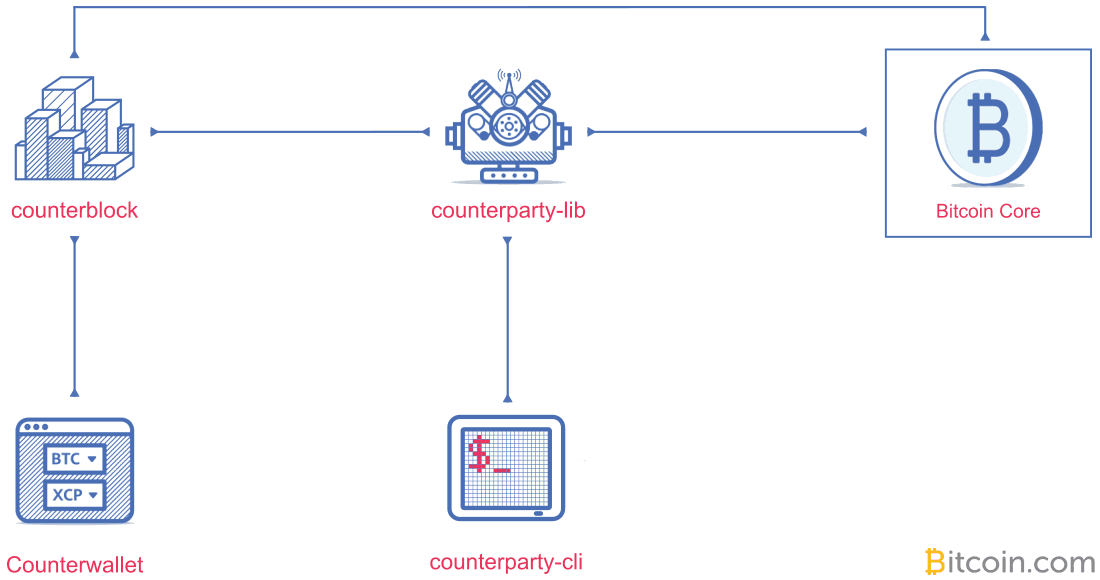 Counterparty Token Price Doubles Year-to-Date thanks to Real World Use-Cases