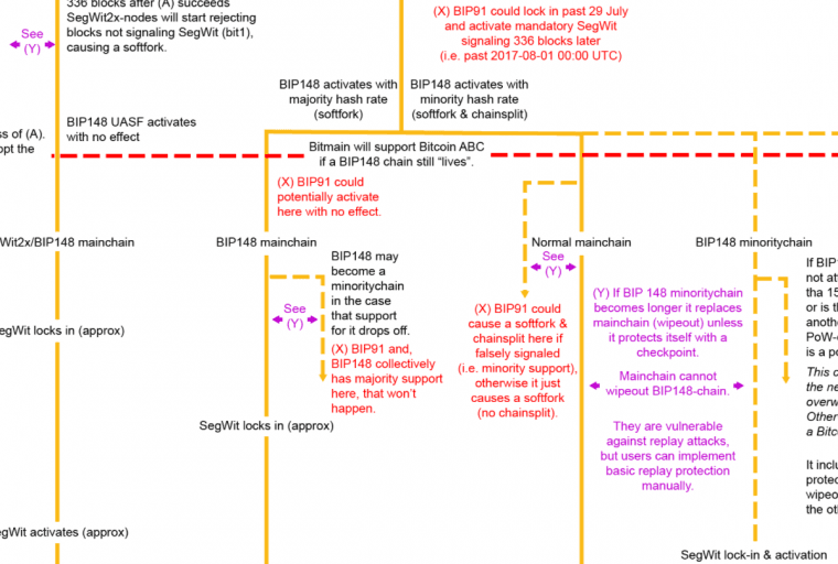 Predicting the August 1 Split Flow Chart the Hard Way