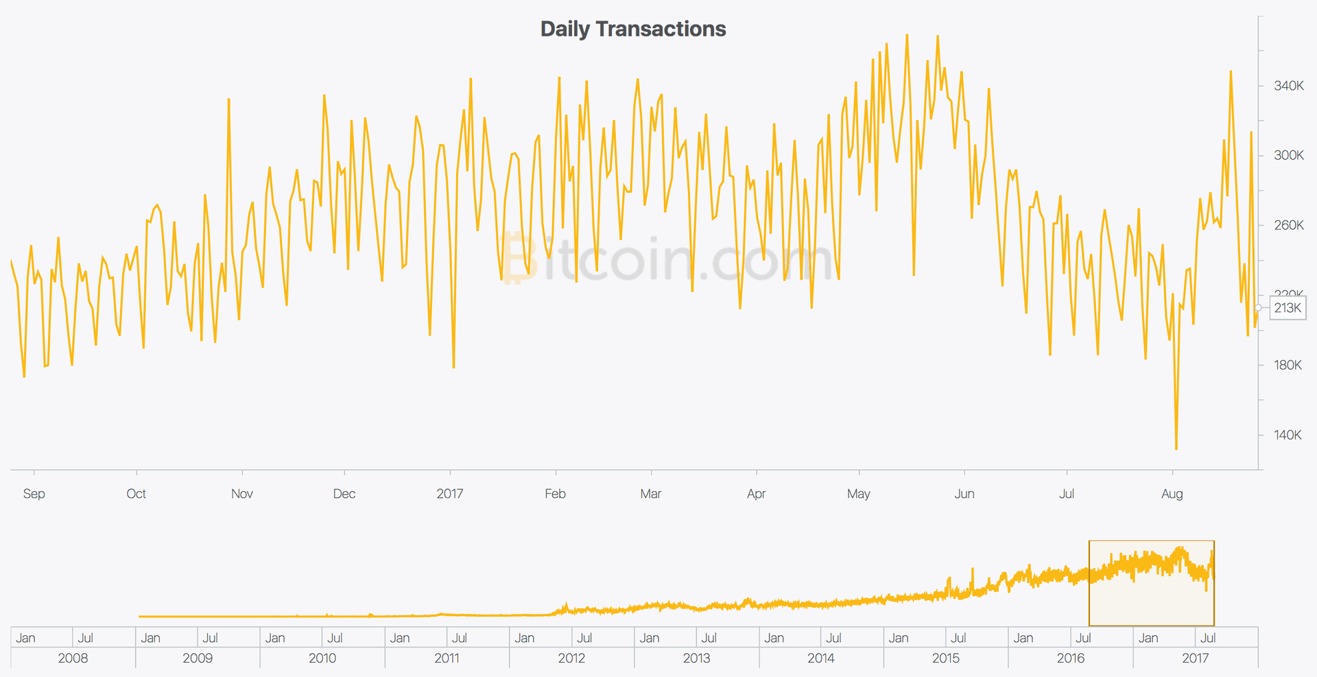 New Bitcoin.com Charts: The Bitcoin Ecosystem at a Glance