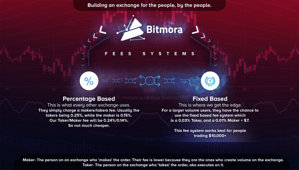 PR: Bitmora Exchange - a New Exchange Is Fixing the Fee System