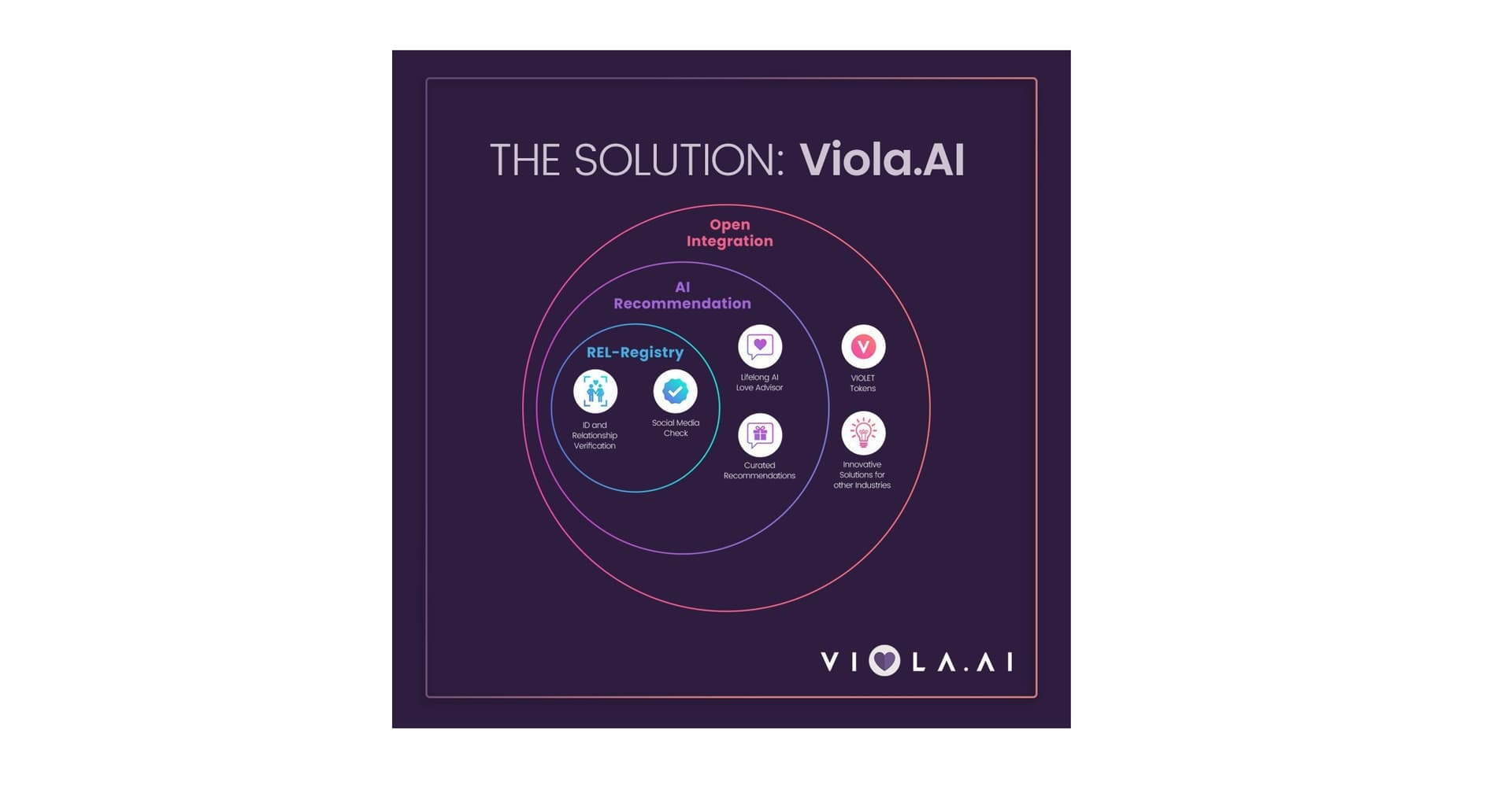 PR: Viola.AI Introduces REL - Registry – The World’s First Global Relationship Registry on The Blockchain