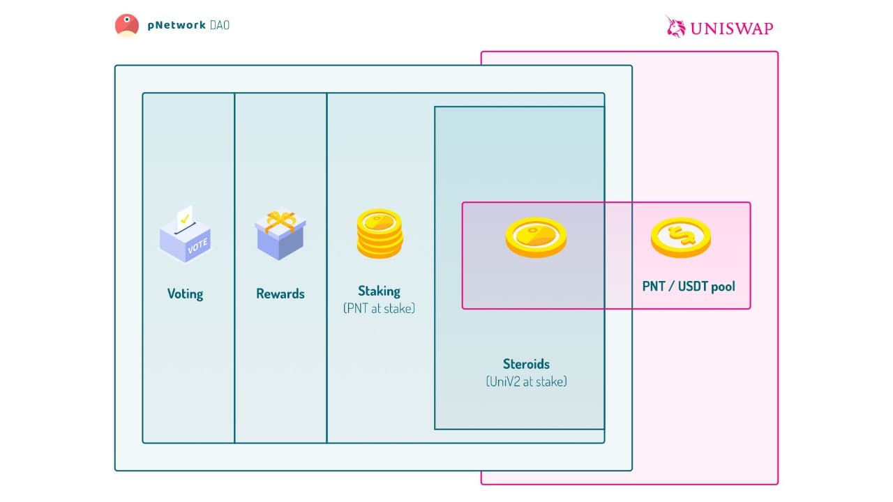 pNetwork Launches Yield Farming Programme, Steroids