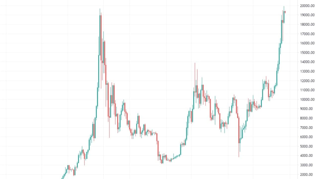 Market Watch by Fyookball: Price Is in a Tight Channel