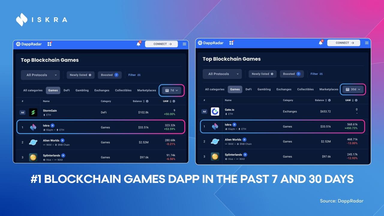 Iskra Ranks #1 on Dapp Radar Setting the Pace for World of Win’s IGO