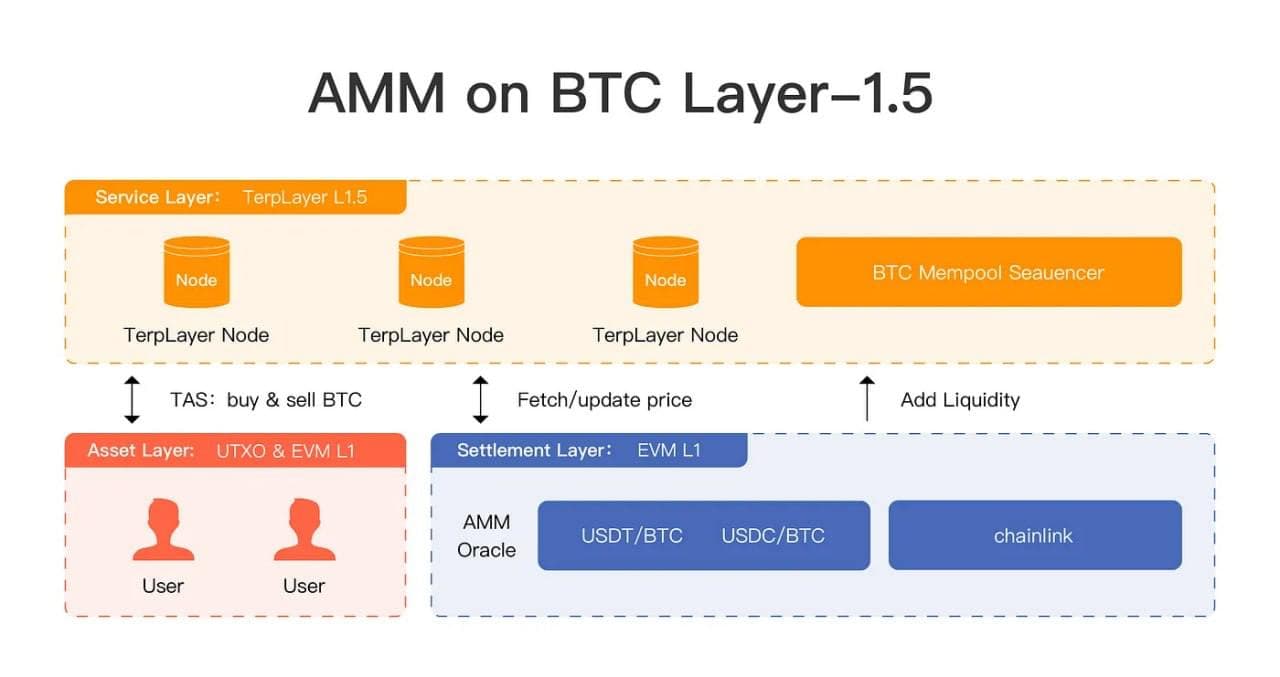 TerpLayer Unveils Advanced Solutions to Enhance Bitcoin’s Decentralized Liquidity
