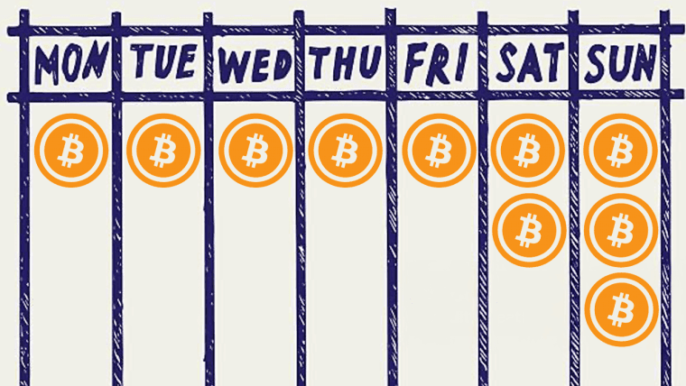Report: Sundays See Bitcoin Trading Spike Linked to Institutional Market Hours