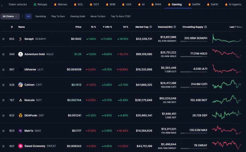 Seraph (SERAPH) 成为当天顶级GameFi代币