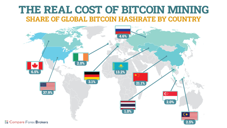 CompareForexBrokers的新数据显示,比特币挖矿成本因国家而异,相差35倍