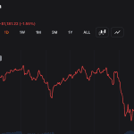 Harga Bitcoin Turun ke $74.530 Saat Para Pedagang Posisi Beli Mengalami Kerugian Hingga $106 Juta