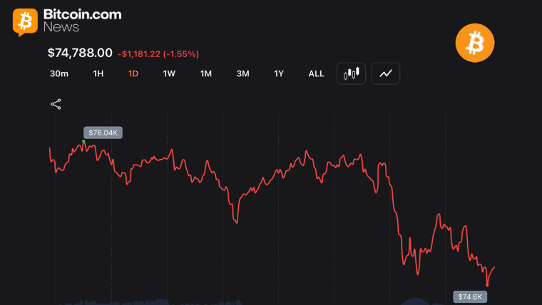 Cena bitcoinu klesla na 74 530 dolarů, zatímco spekulanti s dlouhými pozicemi čelí ztrátám ve výši 106 milionů dolarů