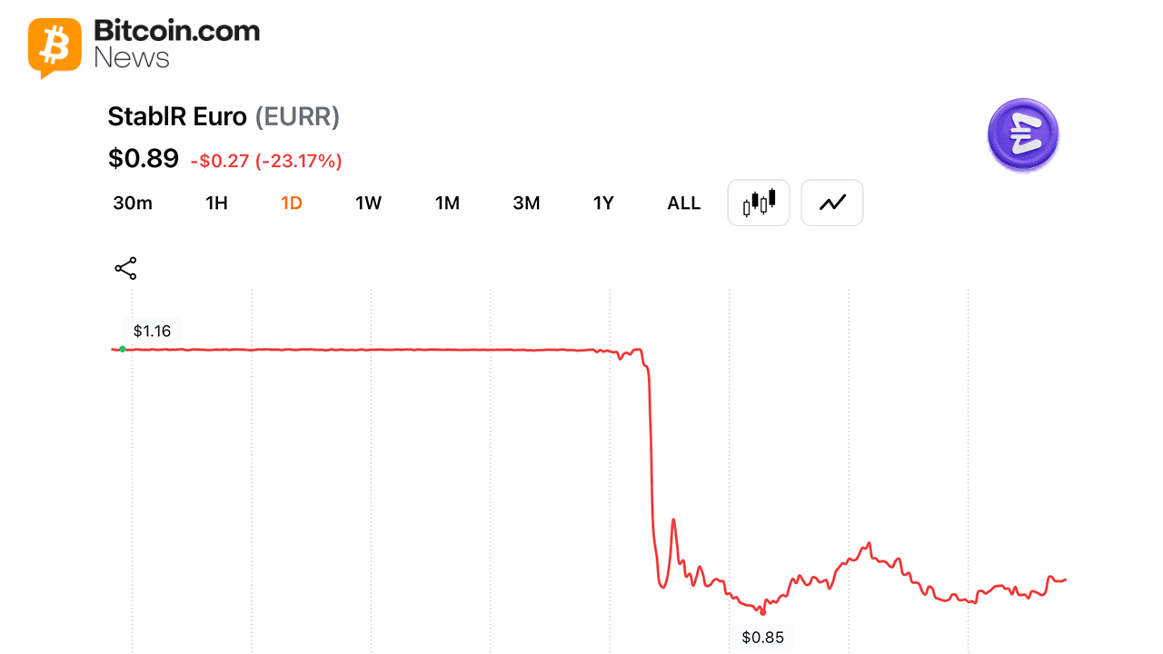 استیبلکوین یورویی مطابق با MiCA پس از سوءاستفاده از مولتیسیگ ۱ از ۳ که میلیونها دلار را تخلیه کرد، تا ۰٫۸۵ دلار دِپگ شد