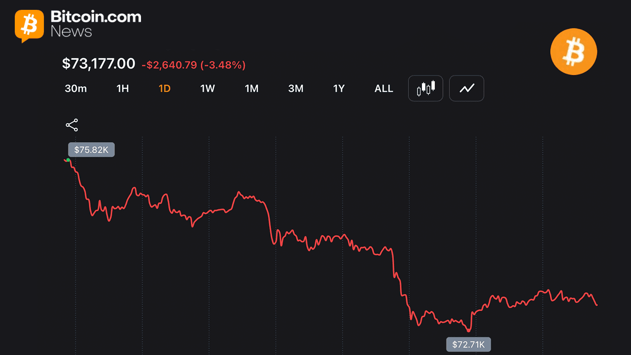 Traders Watch BTC Slip Below Key Moving Averages as Bears Put Pressure on $73K