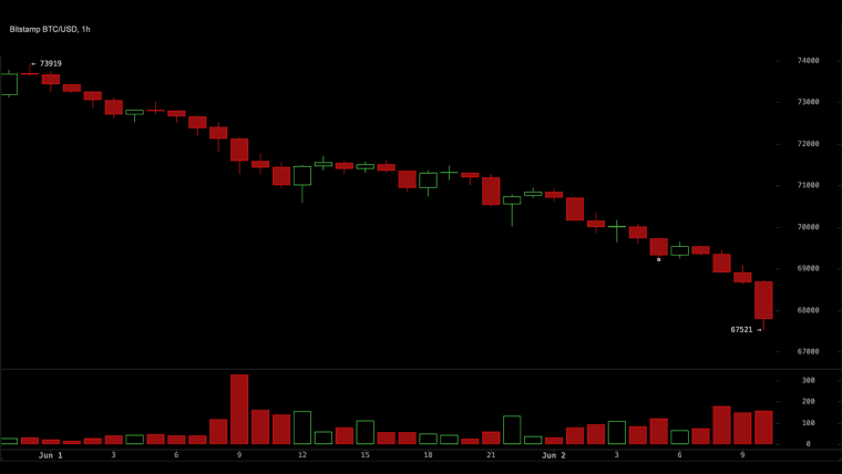 86% Long Liquidation Wave Exposes Bitcoin’s Breakdown Below $68K as ETF Pressure Builds