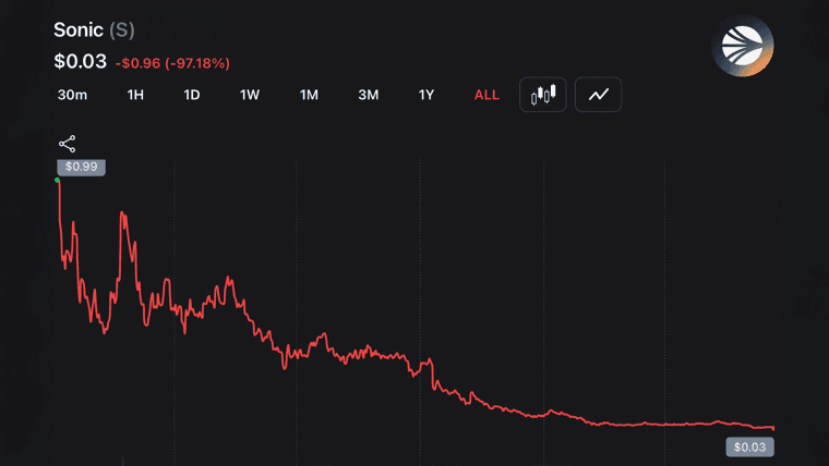97% Down — Andre Cronje Exits Sonic Labs Board as S Token Continues to Sink Lower