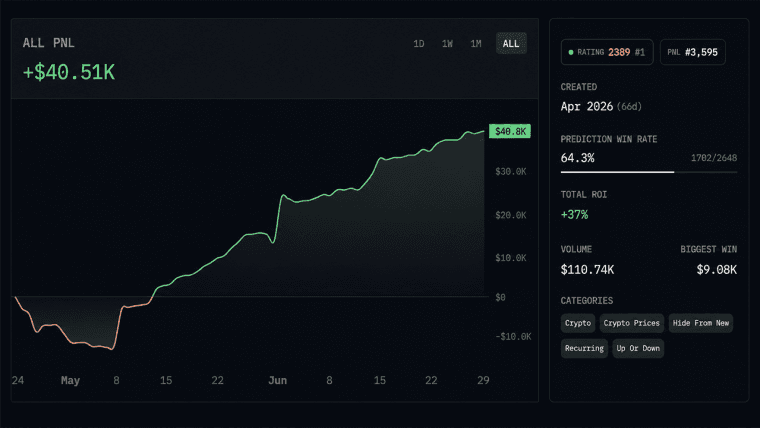 Arkham Intelligence Ranks Polymarket Traders by Skill — Top Forecaster Hits 66.1% Win Rate