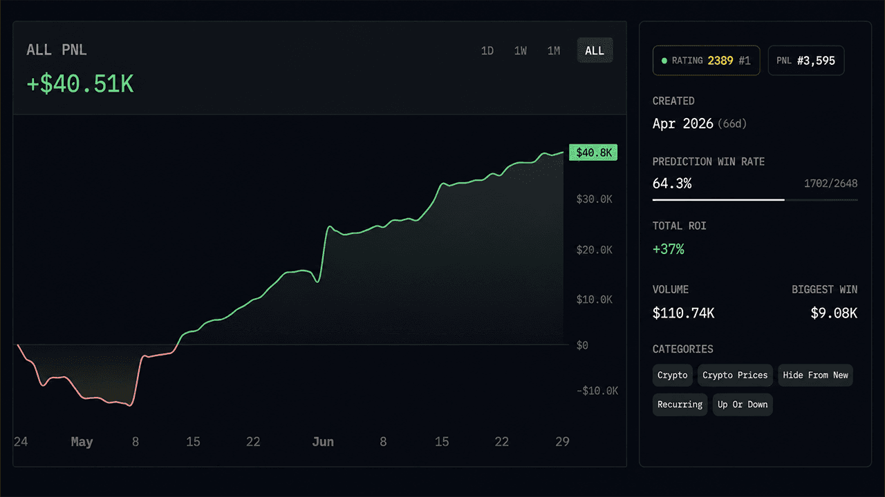 Arkham Intelligence Ranks Polymarket Traders by Skill — Top Forecaster Hits 66.1% Win Rate