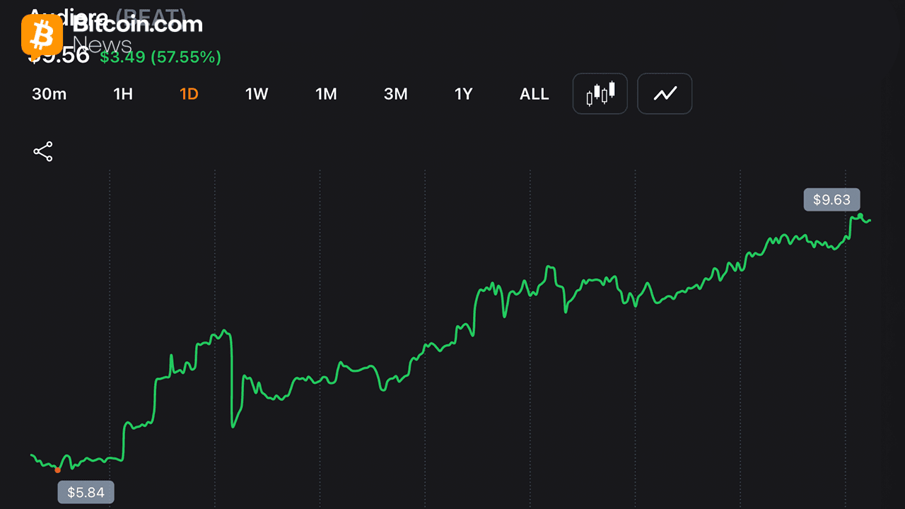 Audiera's BEAT Surges 60% to $9.34 as AI Partnership Fuels Fresh Buying